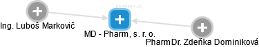 MD - Pharm, s. r. o. - náhled vizuálního zobrazení vztahů obchodního rejstříku