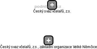 Český svaz včelařů, z.s., základní organizace Velké Němčice - náhled vizuálního zobrazení vztahů obchodního rejstříku