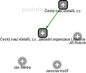 Český svaz včelařů, z.s., základní organizace Litenčice - náhled vizuálního zobrazení vztahů obchodního rejstříku