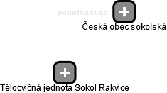 Tělocvičná jednota Sokol Rakvice - náhled vizuálního zobrazení vztahů obchodního rejstříku