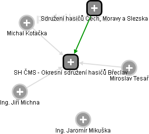 SH ČMS - Okresní sdružení hasičů Břeclav - náhled vizuálního zobrazení vztahů obchodního rejstříku
