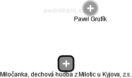 Miločanka, dechová hudba z Milotic u Kyjova, z.s. - náhled vizuálního zobrazení vztahů obchodního rejstříku