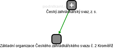 Základní organizace Českého zahrádkářského svazu č. 2 Kroměříž - náhled vizuálního zobrazení vztahů obchodního rejstříku