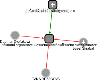Základní organizace Českého zahrádkářského svazu Milovice - náhled vizuálního zobrazení vztahů obchodního rejstříku
