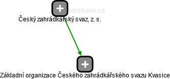 Základní organizace Českého zahrádkářského svazu Kvasice - náhled vizuálního zobrazení vztahů obchodního rejstříku