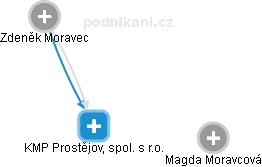 KMP Prostějov, spol. s r.o. - náhled vizuálního zobrazení vztahů obchodního rejstříku