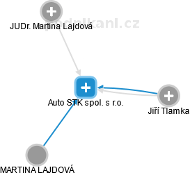 Auto STK spol. s r.o. - náhled vizuálního zobrazení vztahů obchodního rejstříku
