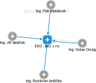 EKO - BIO, s.r.o. - náhled vizuálního zobrazení vztahů obchodního rejstříku