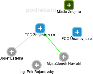 FCC Znojmo, s.r.o. - náhled vizuálního zobrazení vztahů obchodního rejstříku