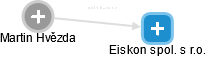 Eiskon spol. s r.o. - náhled vizuálního zobrazení vztahů obchodního rejstříku