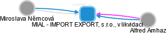 MIAL - IMPORT EXPORT, s.r.o., v likvidaci - náhled vizuálního zobrazení vztahů obchodního rejstříku