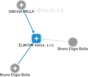 ELMONT-swiss, s.r.o. - náhled vizuálního zobrazení vztahů obchodního rejstříku
