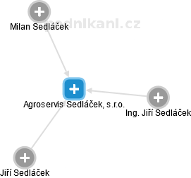 Agroservis Sedláček, s.r.o. - náhled vizuálního zobrazení vztahů obchodního rejstříku