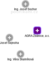 AGRA Ždánice, a.s. - náhled vizuálního zobrazení vztahů obchodního rejstříku