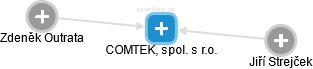 COMTEK, spol. s r.o. - náhled vizuálního zobrazení vztahů obchodního rejstříku