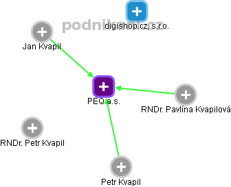 PEQ a.s. - náhled vizuálního zobrazení vztahů obchodního rejstříku