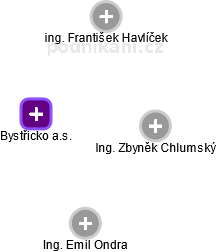 Bystřicko a.s. - náhled vizuálního zobrazení vztahů obchodního rejstříku