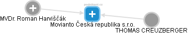 Movianto Česká republika s.r.o. - náhled vizuálního zobrazení vztahů obchodního rejstříku
