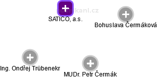 SATICO, a.s. - náhled vizuálního zobrazení vztahů obchodního rejstříku