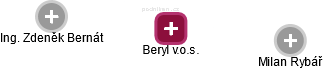 Beryl v.o.s. - náhled vizuálního zobrazení vztahů obchodního rejstříku