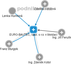 EURO-BAUTEC, spol. s r.o. v likvidaci - náhled vizuálního zobrazení vztahů obchodního rejstříku