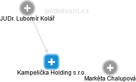 Kampelička Holding s.r.o. - náhled vizuálního zobrazení vztahů obchodního rejstříku