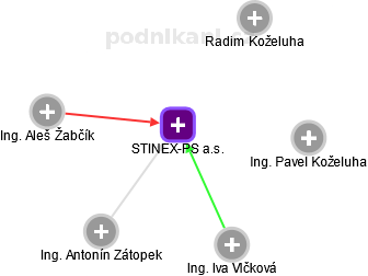 STINEX-PS a.s. - náhled vizuálního zobrazení vztahů obchodního rejstříku