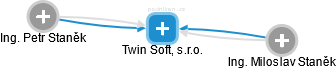 Twin Soft, s.r.o. - náhled vizuálního zobrazení vztahů obchodního rejstříku