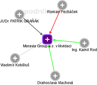 Moravia Group a.s. v likvidaci - náhled vizuálního zobrazení vztahů obchodního rejstříku