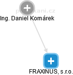 FRAXINUS, s.r.o. - náhled vizuálního zobrazení vztahů obchodního rejstříku