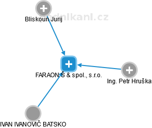 FARAON Š & spol., s.r.o. - náhled vizuálního zobrazení vztahů obchodního rejstříku