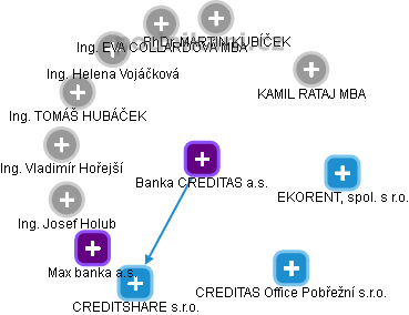 Banka CREDITAS a.s. - náhled vizuálního zobrazení vztahů obchodního rejstříku