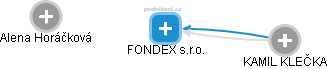 FONDEX s.r.o. - náhled vizuálního zobrazení vztahů obchodního rejstříku