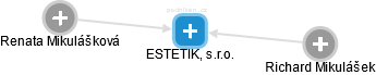 ESTETIK, s.r.o. - náhled vizuálního zobrazení vztahů obchodního rejstříku