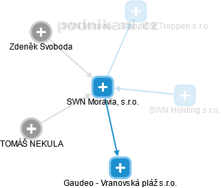 SWN Moravia, s.r.o. - náhled vizuálního zobrazení vztahů obchodního rejstříku