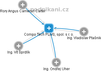 Compo Tech PLUS, spol. s r. o. - náhled vizuálního zobrazení vztahů obchodního rejstříku