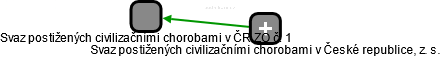 Svaz postižených civilizačními chorobami v ČR ZO č. 1 - náhled vizuálního zobrazení vztahů obchodního rejstříku
