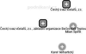 Český svaz včelařů, z.s., základní organizace Bečov nad Teplou - náhled vizuálního zobrazení vztahů obchodního rejstříku