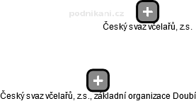 Český svaz včelařů, z.s., základní organizace Doubí - náhled vizuálního zobrazení vztahů obchodního rejstříku