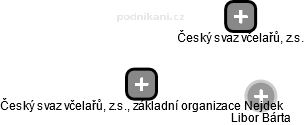 Český svaz včelařů, z.s., základní organizace Nejdek - náhled vizuálního zobrazení vztahů obchodního rejstříku