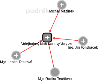 Volejbalový klub Karlovy Vary z.s. - náhled vizuálního zobrazení vztahů obchodního rejstříku