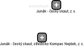 Junák - český skaut, středisko Kompas Nejdek, z. s. - náhled vizuálního zobrazení vztahů obchodního rejstříku