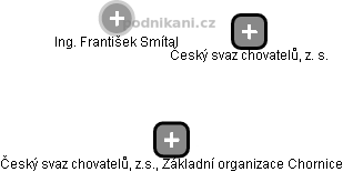 Český svaz chovatelů, z.s., Základní organizace Chornice - náhled vizuálního zobrazení vztahů obchodního rejstříku
