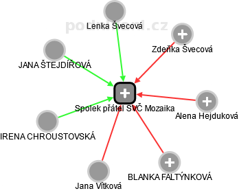 Spolek přátel SVČ Mozaika - náhled vizuálního zobrazení vztahů obchodního rejstříku