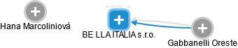 BE LLA ITALIA s.r.o. - náhled vizuálního zobrazení vztahů obchodního rejstříku