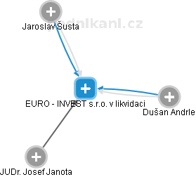 EURO - INVEST s.r.o. v likvidaci - náhled vizuálního zobrazení vztahů obchodního rejstříku