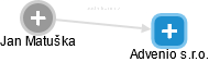 Advenio s.r.o. - náhled vizuálního zobrazení vztahů obchodního rejstříku