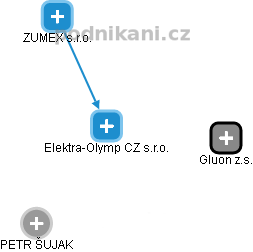 Elektra-Olymp CZ s.r.o. - náhled vizuálního zobrazení vztahů obchodního rejstříku