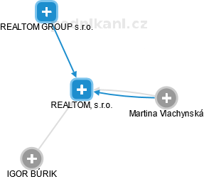 REALTOM, s.r.o. - náhled vizuálního zobrazení vztahů obchodního rejstříku
