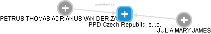 PPD Czech Republic, s.r.o. - náhled vizuálního zobrazení vztahů obchodního rejstříku